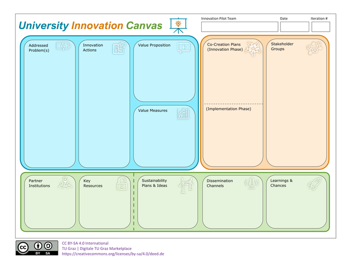 Grafik vom Innovations Canvas