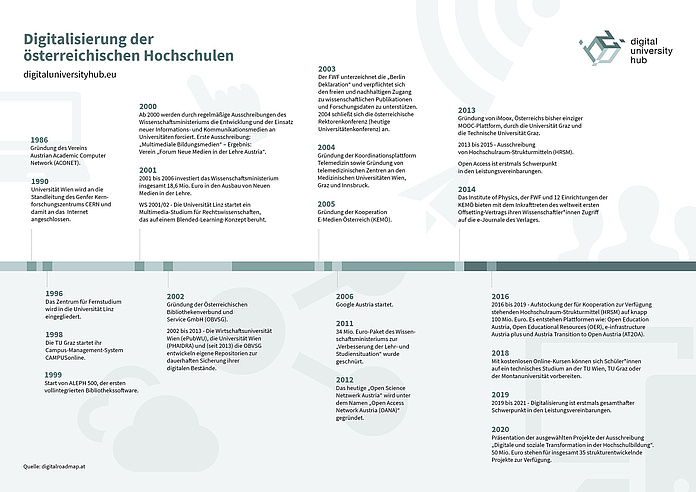 Grafik einer Zeitleiste über die Digitalisierung an österreichs Hochschulen