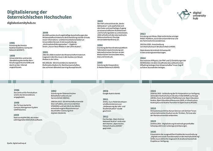 Infografik von Change Management