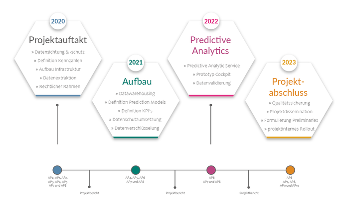 eine Grafik der Projektübersicht von Passt