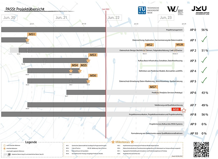 Eine Grafik über die Projektstruktur von Passt