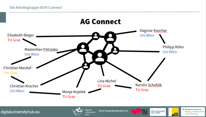 Eine Grafik zeigt das Netzwerk der AG Connect