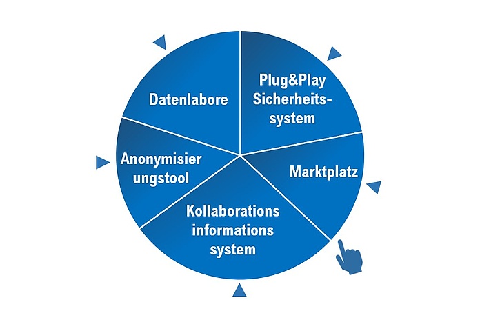 Tortendiagramm von Ideas